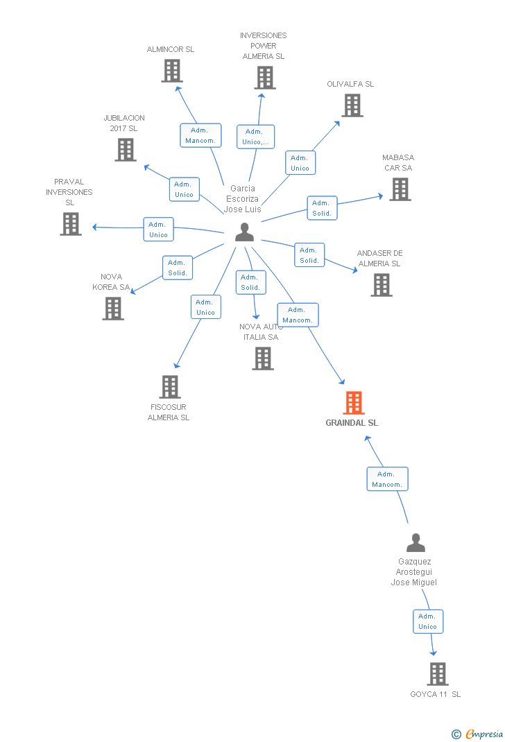 Vinculaciones societarias de GRAINDAL SL