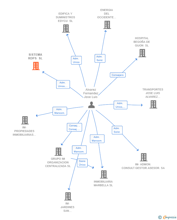 Vinculaciones societarias de SISTEMA RDPS SL