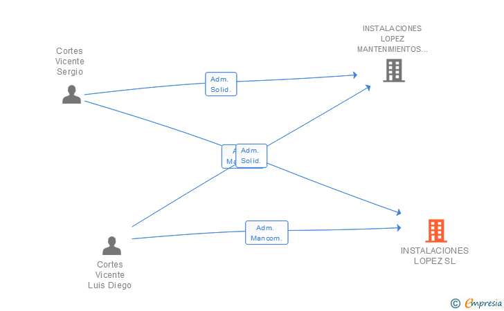Vinculaciones societarias de INSTALACIONES LOPEZ SL