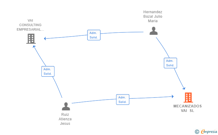 Vinculaciones societarias de MECANIZADOS VAI SL