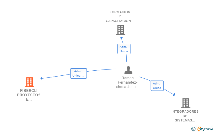 Vinculaciones societarias de FIBERCLI PROYECTOS E INNOVACION SL