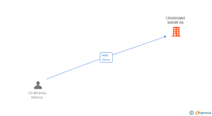 Vinculaciones societarias de CROISSANT SHOW SA (EXTINGUIDA)