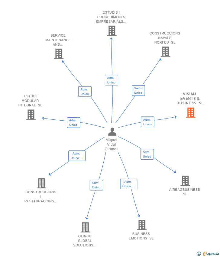Vinculaciones societarias de VISUAL EVENTS & BUSINESS SL