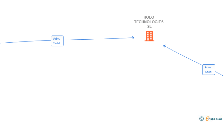 Vinculaciones societarias de HOLO TECHNOLOGIES SL