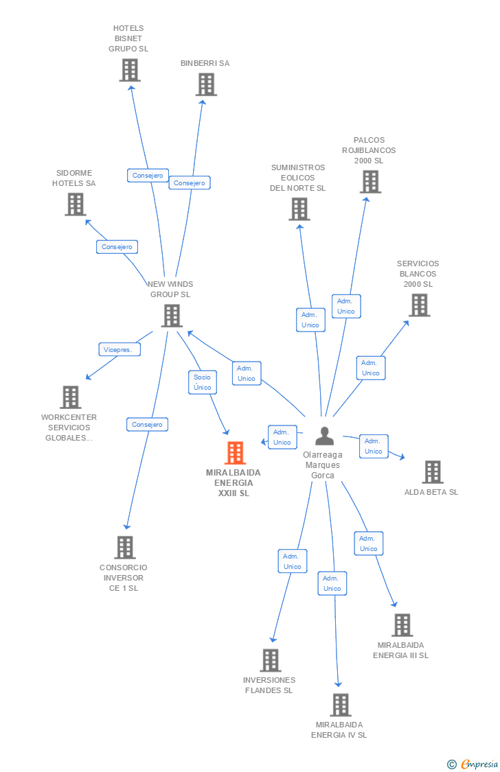 Vinculaciones societarias de MIRALBAIDA ENERGIA XXIII SL
