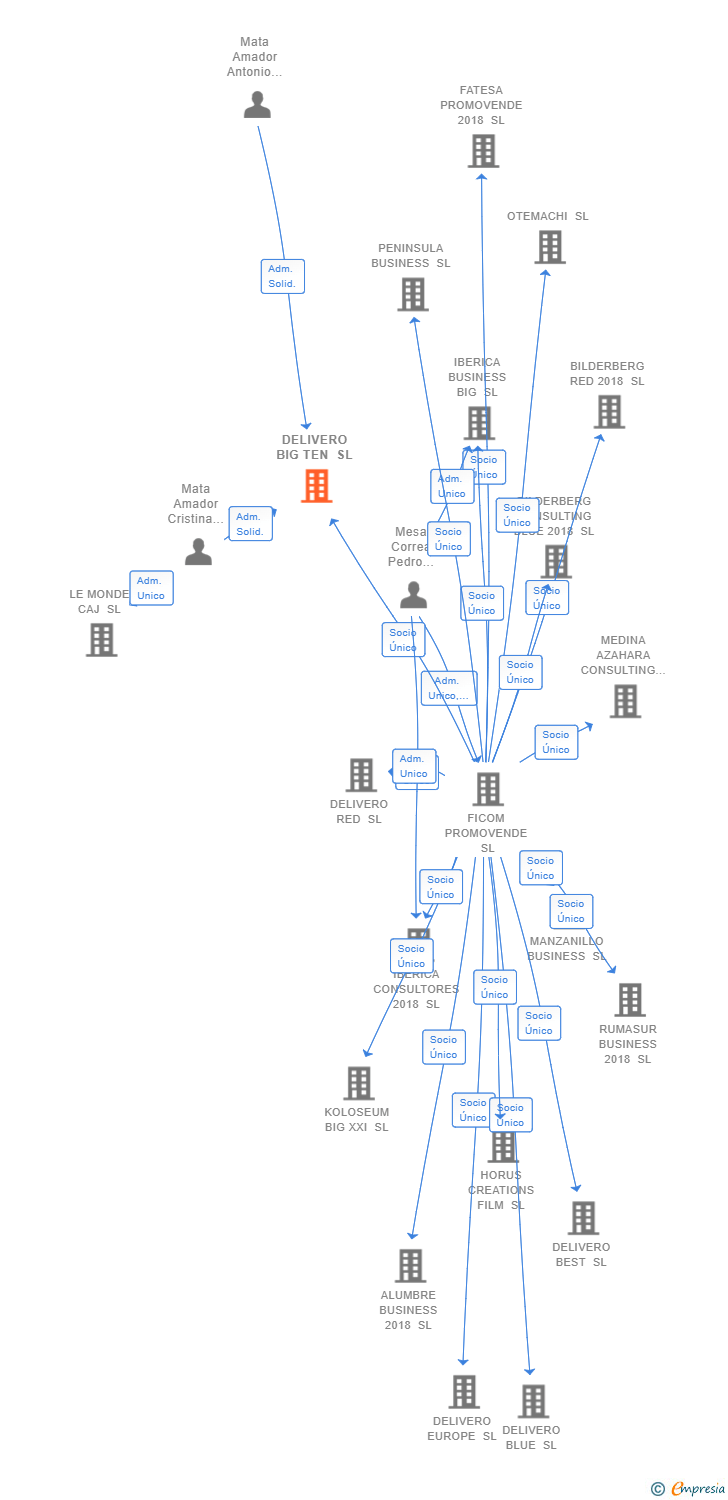 Vinculaciones societarias de DELIVERO BIG TEN SL