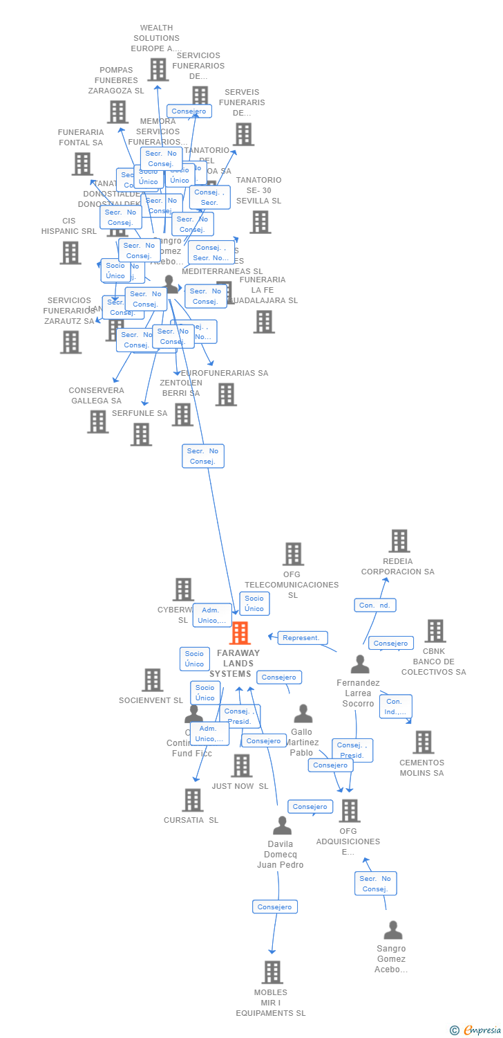 Vinculaciones societarias de FARAWAY LANDS SYSTEMS SL