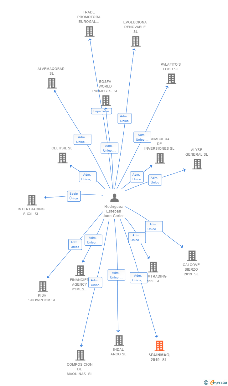 Vinculaciones societarias de SPAINMAQ 2019 SL