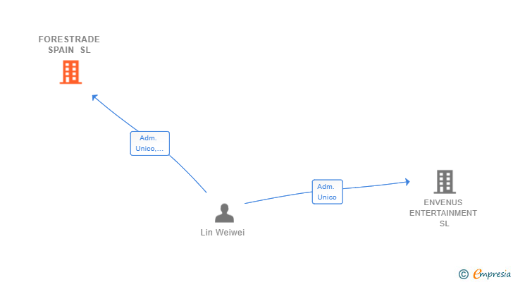 Vinculaciones societarias de FORESTRADE SPAIN SL