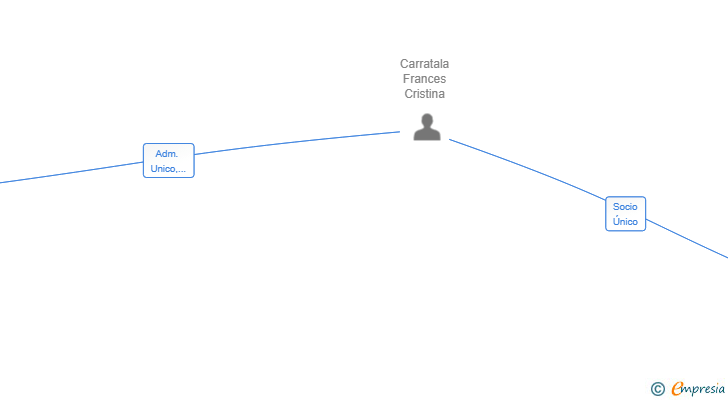 Vinculaciones societarias de CARRATALA ASESORES SLP
