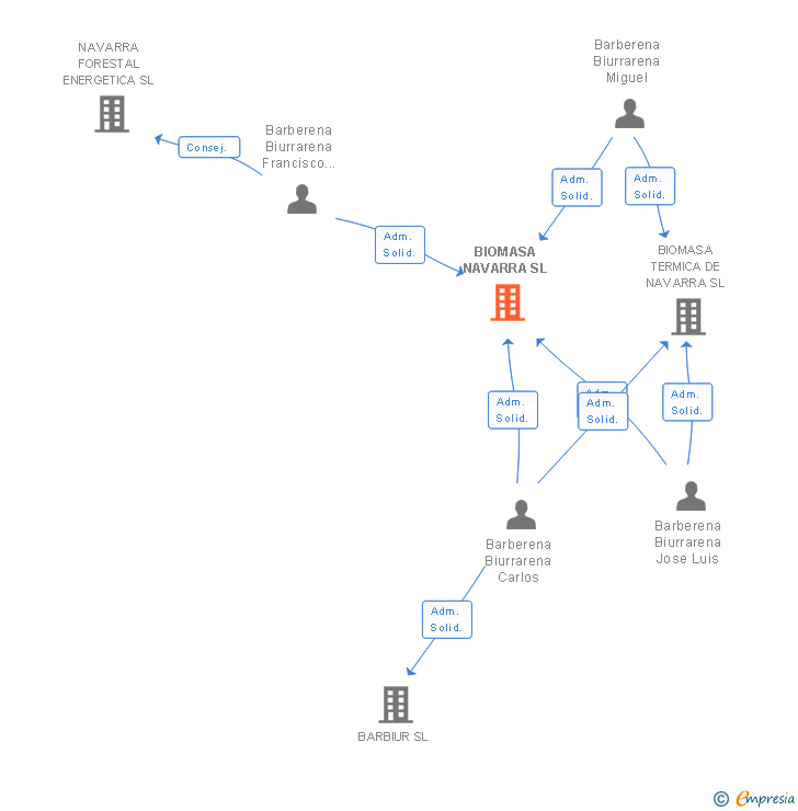 Vinculaciones societarias de BIOMASA NAVARRA SL