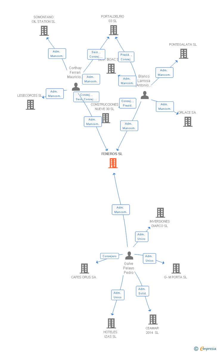 Vinculaciones societarias de FENEROS SL