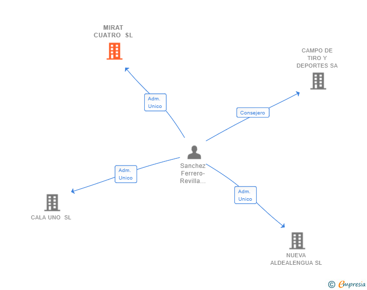 Vinculaciones societarias de MIRAT CUATRO SL