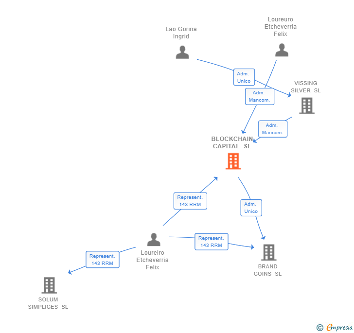 Vinculaciones societarias de BLOCKCHAIN CAPITAL SL