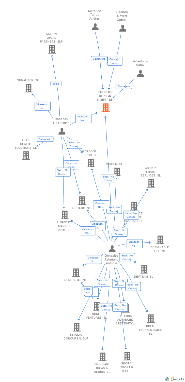 Vinculaciones societarias de CUBICUP DESIGN HOME SL