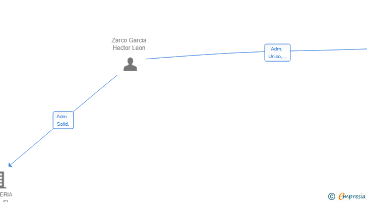 Vinculaciones societarias de HECTOR CAPITAL SL