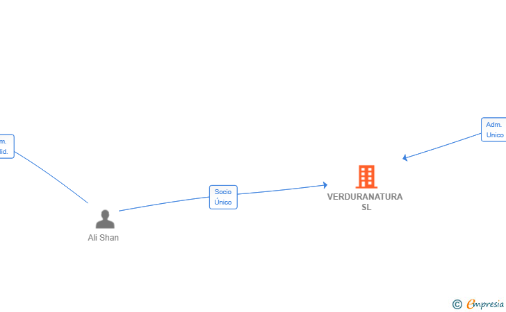 Vinculaciones societarias de VERDURANATURA SL