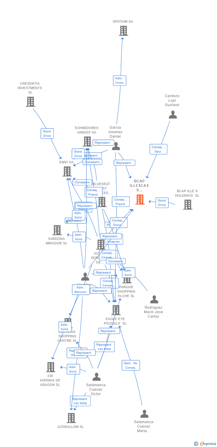 Vinculaciones societarias de BCAP ILLESCAS 9 PROPERTY SL