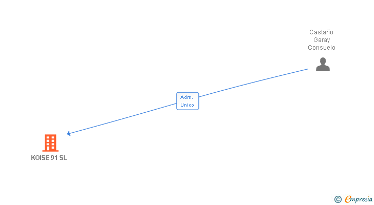 Vinculaciones societarias de KOISE 91 SL