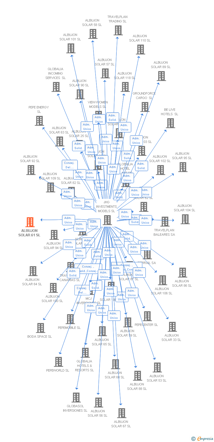Vinculaciones societarias de ALBUJON SOLAR 61 SL