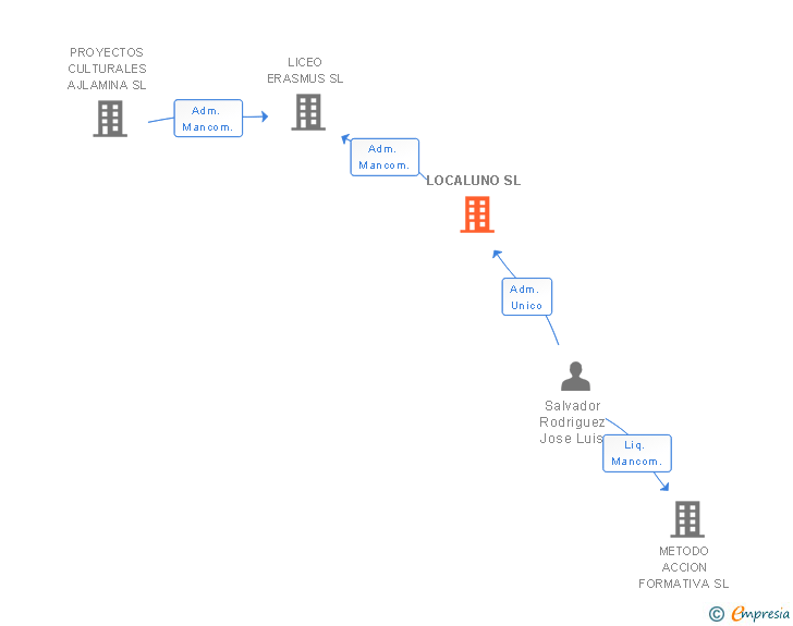 Vinculaciones societarias de LOCALUNO SL (EXTINGUIDA)