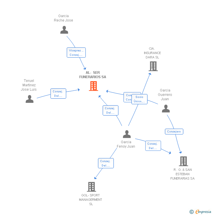 Vinculaciones societarias de AL- SER FUNERARIOS SA