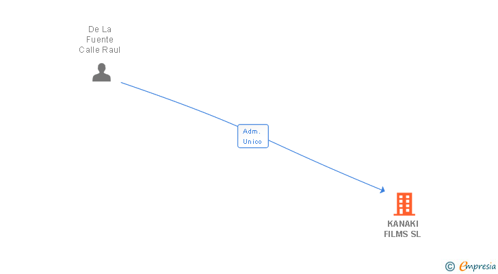 Vinculaciones societarias de KANAKI FILMS SL