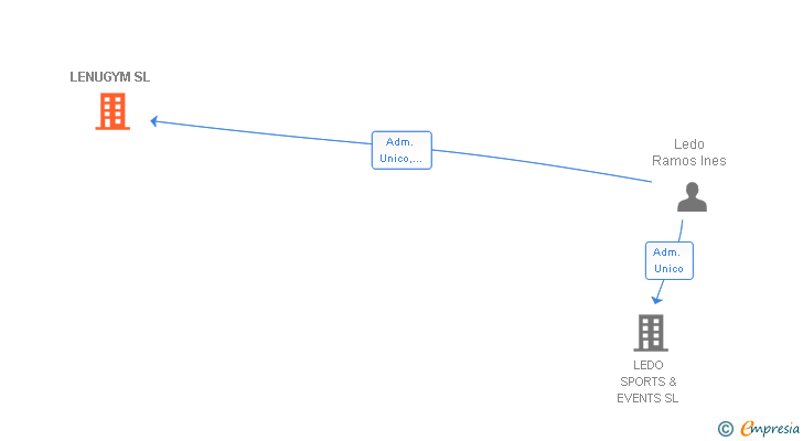 Vinculaciones societarias de LENUGYM SL