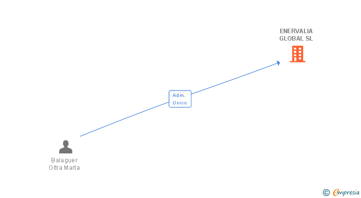 Vinculaciones societarias de ENERVALIA GLOBAL SL