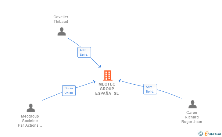 Vinculaciones societarias de MEOTEC GROUP ESPAÑA SL