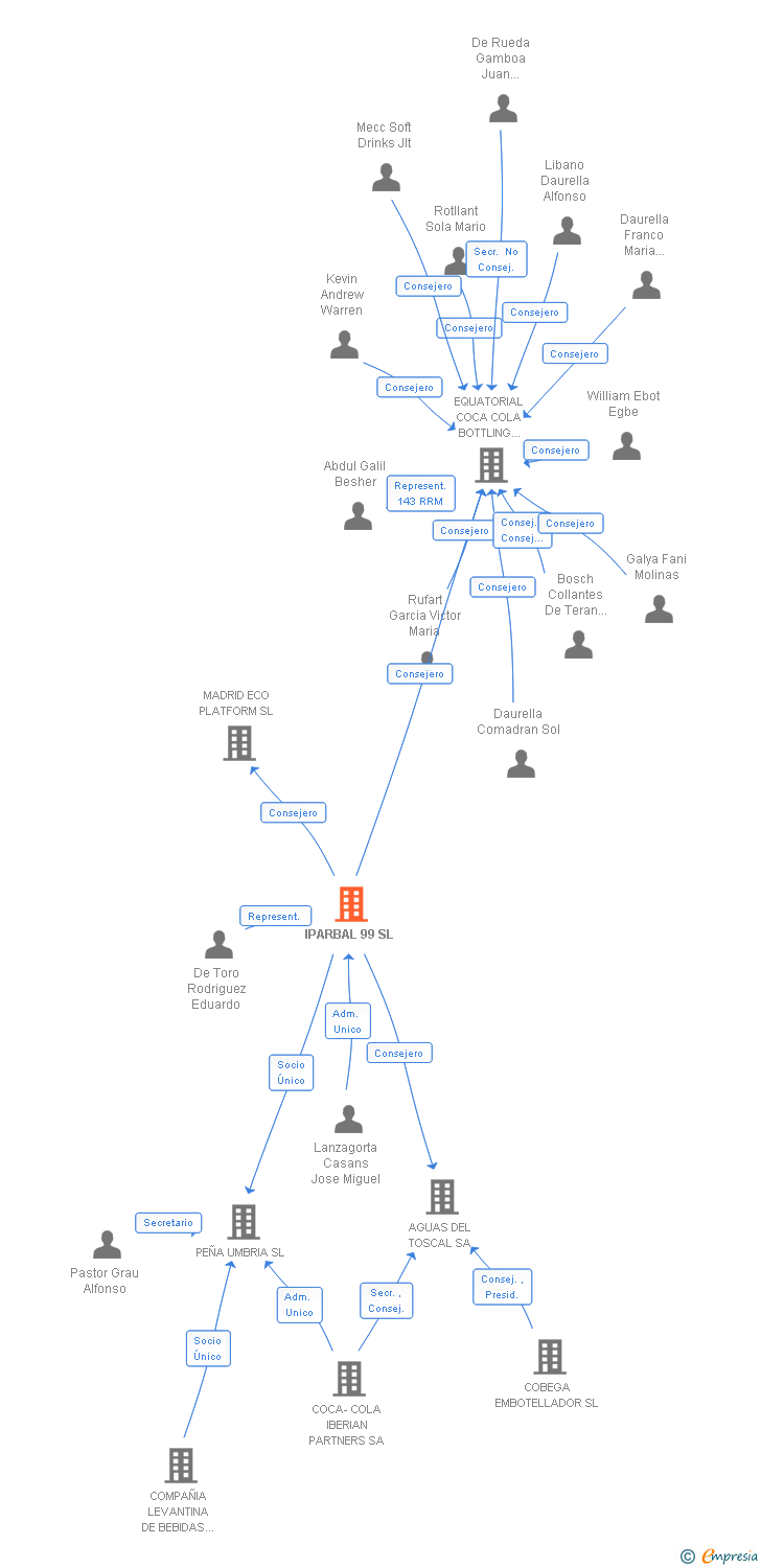 Vinculaciones societarias de IPARBAL 99 SL