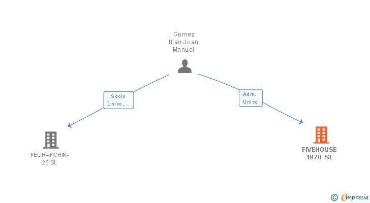 Vinculaciones societarias de FIVEHOUSE 1970 SL