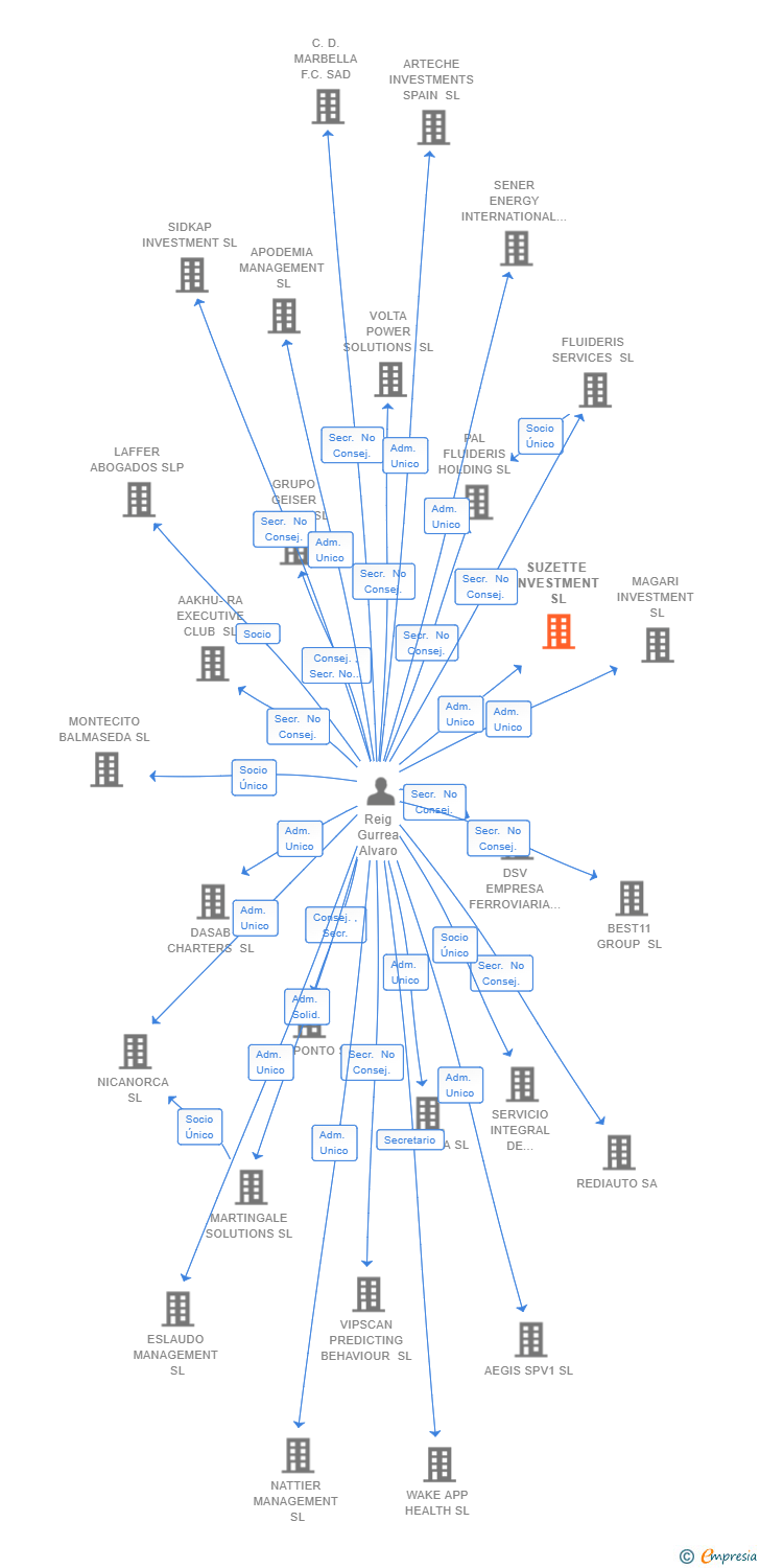 Vinculaciones societarias de HABITAT IBON DE IP SL