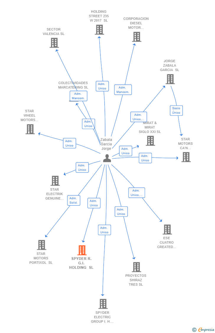 Vinculaciones societarias de SPYDER R.G.I. HOLDING SL