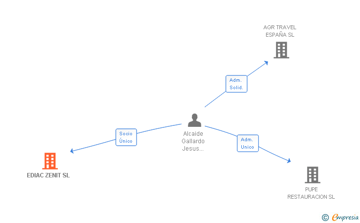 Vinculaciones societarias de EDIAC ZENIT SL