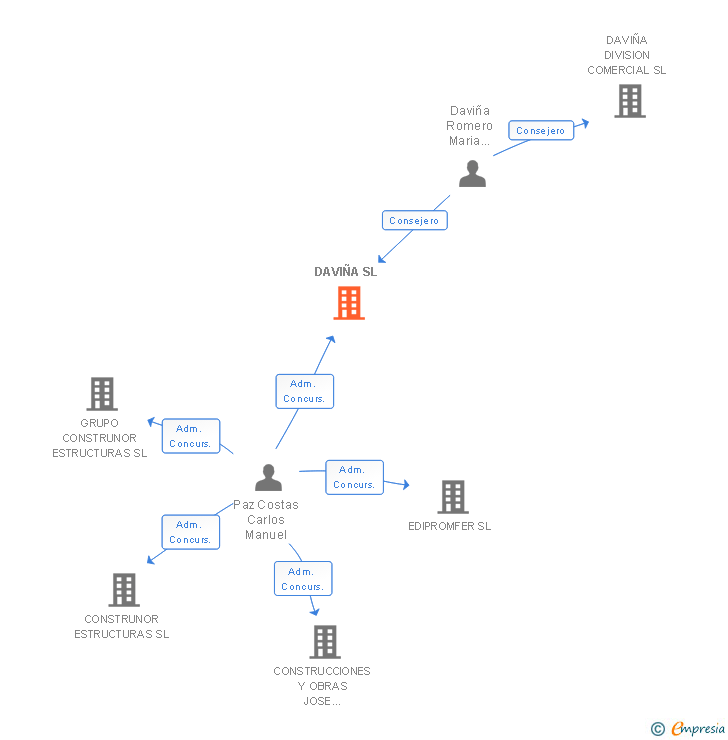 Vinculaciones societarias de DAVIÑA SL