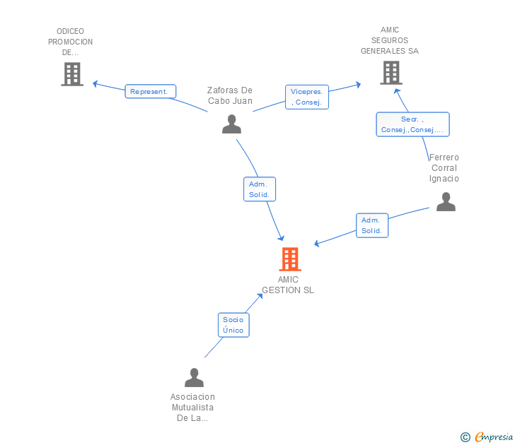 Vinculaciones societarias de INGENIERIA MEDIACION AGENCIA DE SEGUROS EXCLUSIVA SL