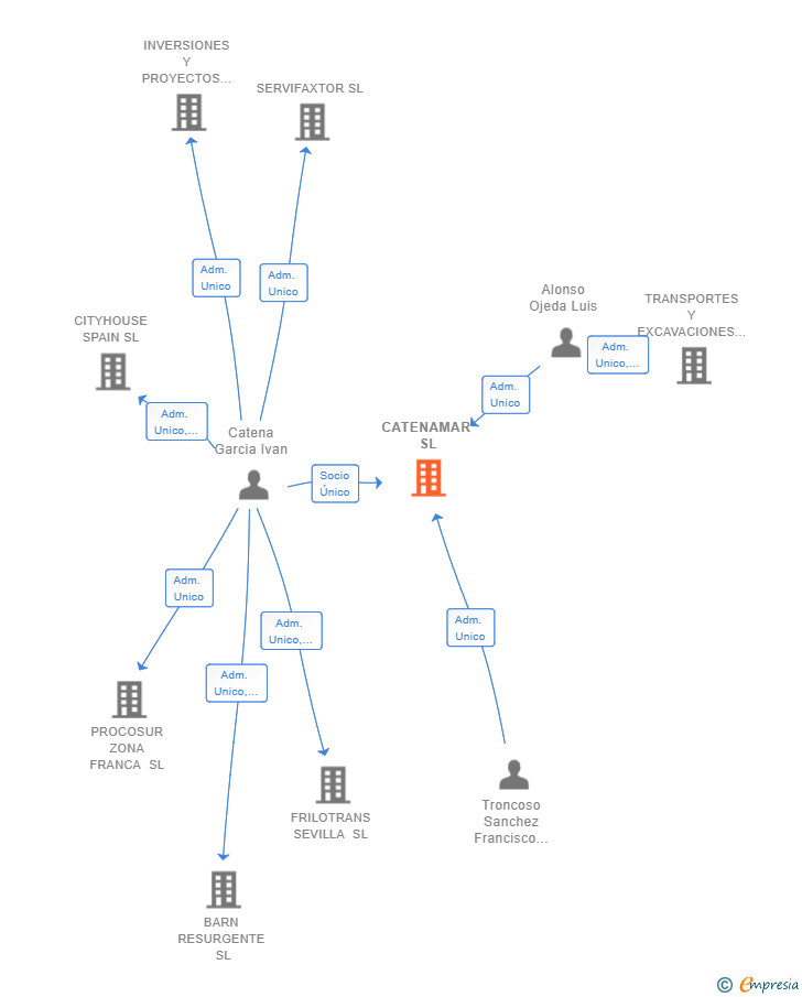 Vinculaciones societarias de CATENAMAR SL
