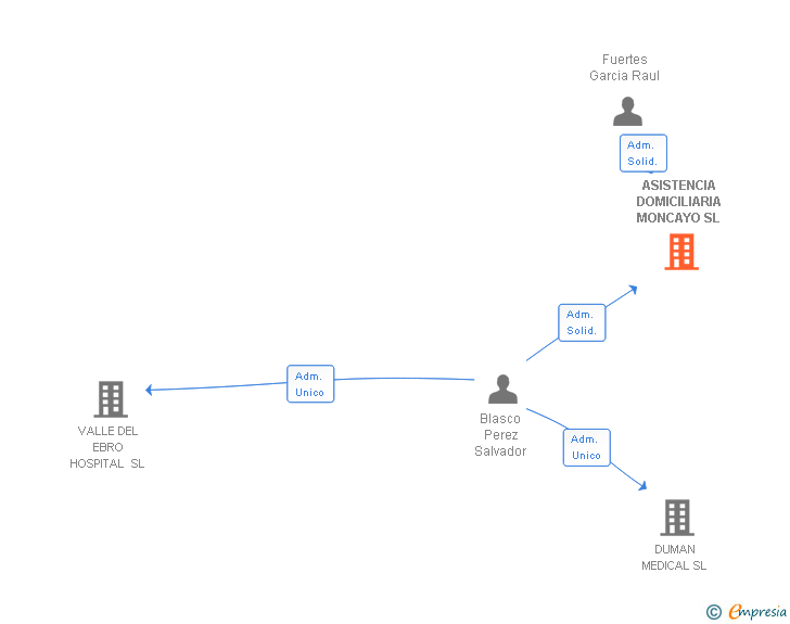 Vinculaciones societarias de ASISTENCIA DOMICILIARIA MONCAYO SL