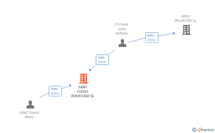 Vinculaciones societarias de SANT CUGAT AVENTURA SL