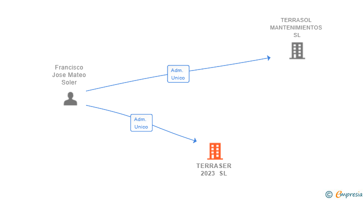 Vinculaciones societarias de TERRASER 2023 SL