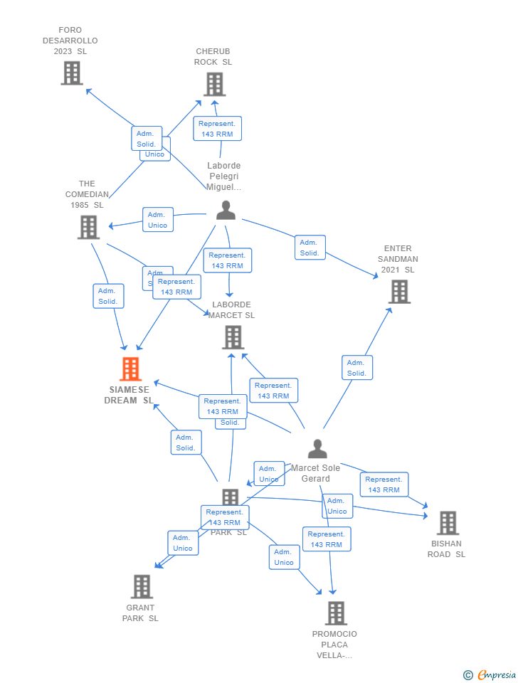 Vinculaciones societarias de SIAMESE DREAM SL