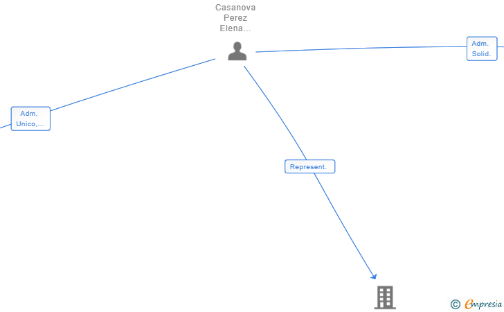 Vinculaciones societarias de PHOENIX ADVANCE LEGAL SL