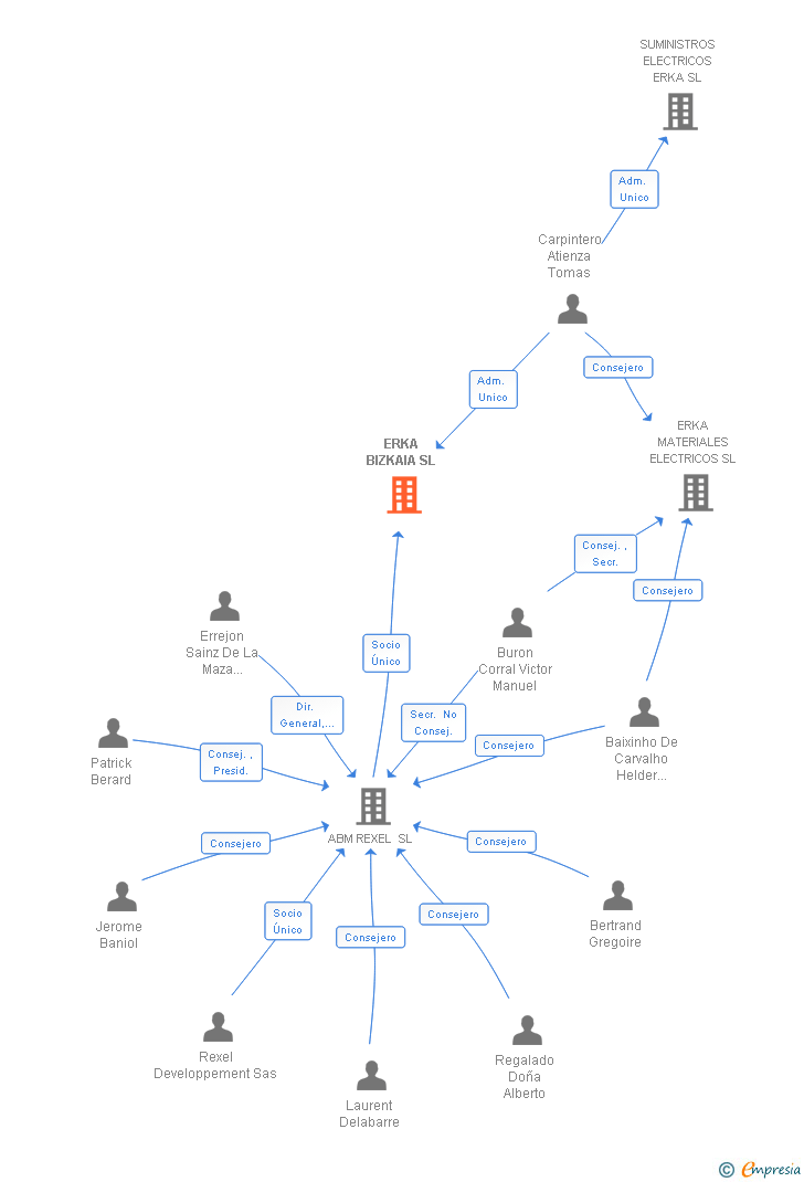 Vinculaciones societarias de ERKA BIZKAIA SL