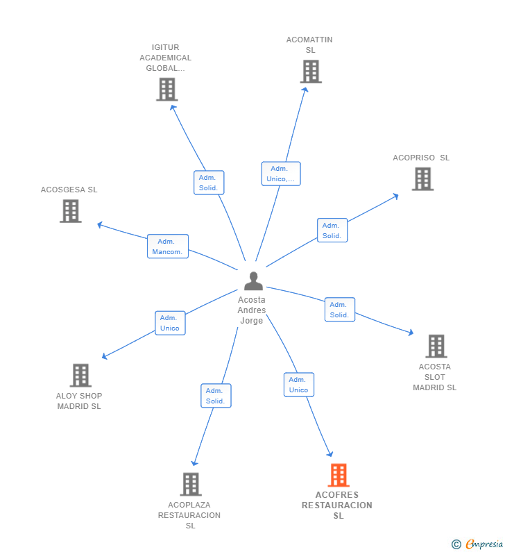 Vinculaciones societarias de ACOFRES RESTAURACION SL