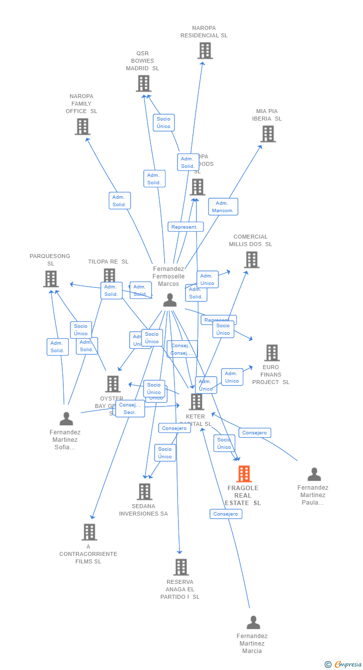Vinculaciones societarias de FRAGOLE REAL ESTATE SL