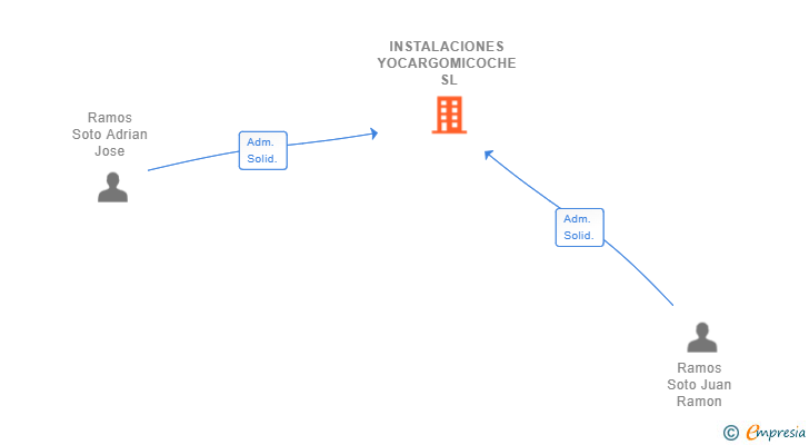 Vinculaciones societarias de INSTALACIONES YOCARGOMICOCHE SL