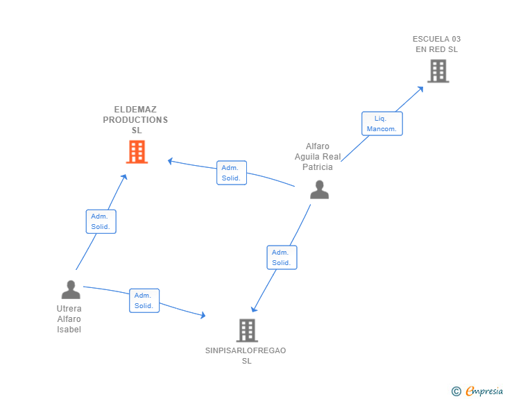 Vinculaciones societarias de ELDEMAZ PRODUCTIONS SL