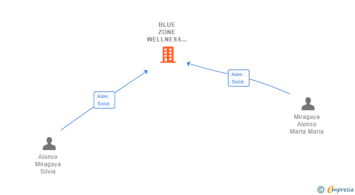 Vinculaciones societarias de BLUE ZONE WELLNESS SL