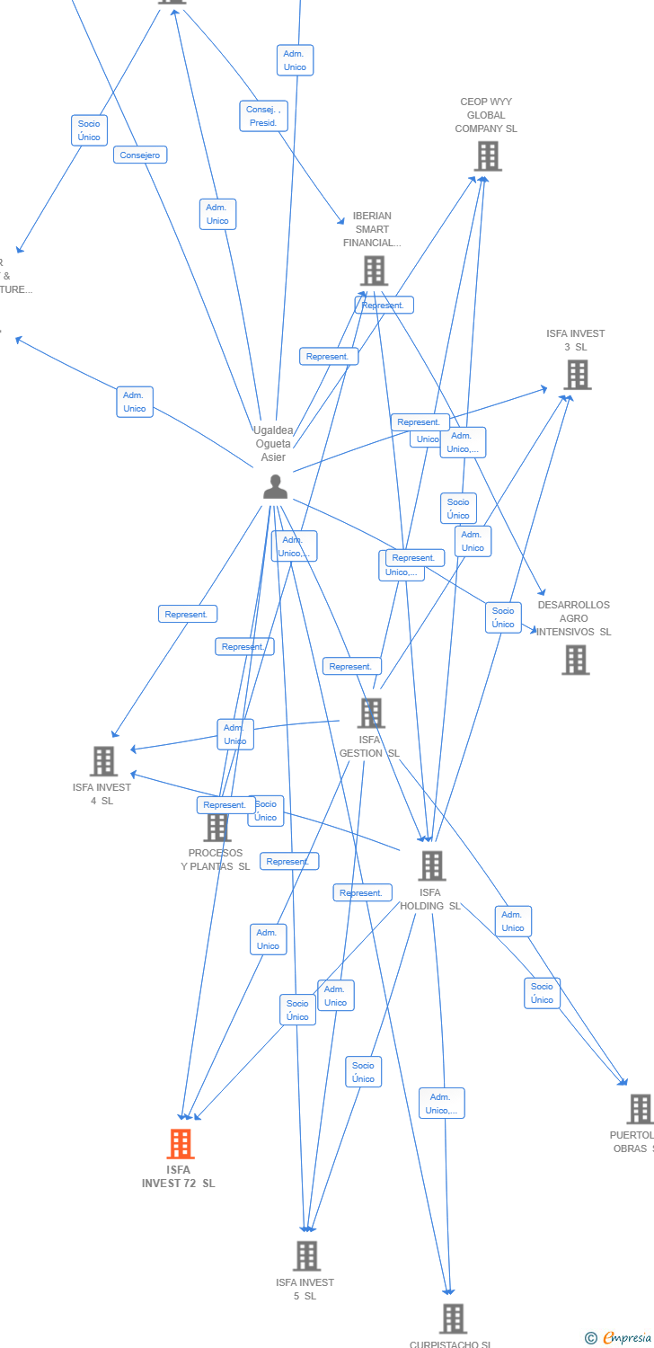 Vinculaciones societarias de ISFA INVEST 72 SL